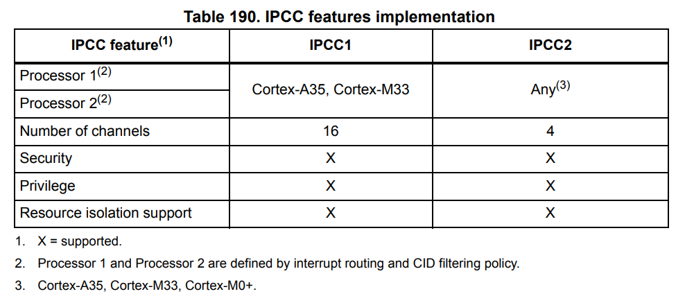 IPCC Features Implementation