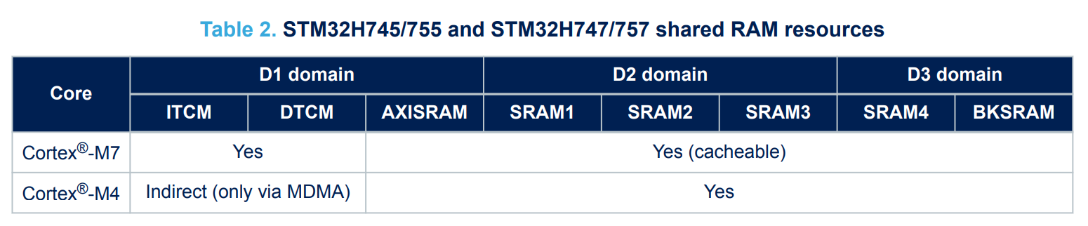 Shared Memory Cortex